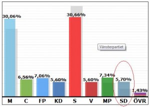 Rezultatul alegerilor suedeze din 2010